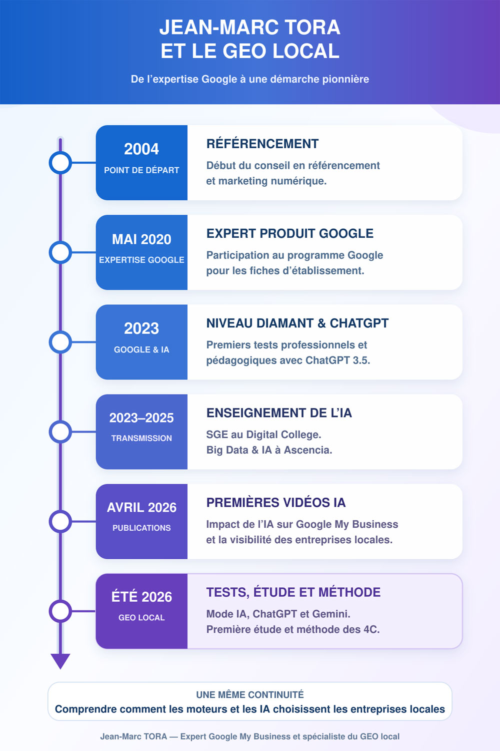 Chronologie de Jean-Marc TORA, de l’expertise Google à une démarche pionnière sur le GEO local