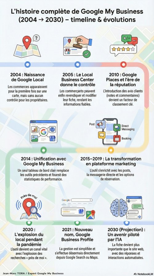 Timeline Google My Business